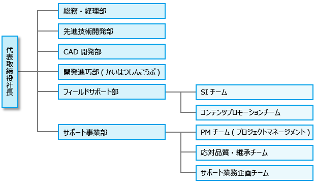 トリニティ 組織図